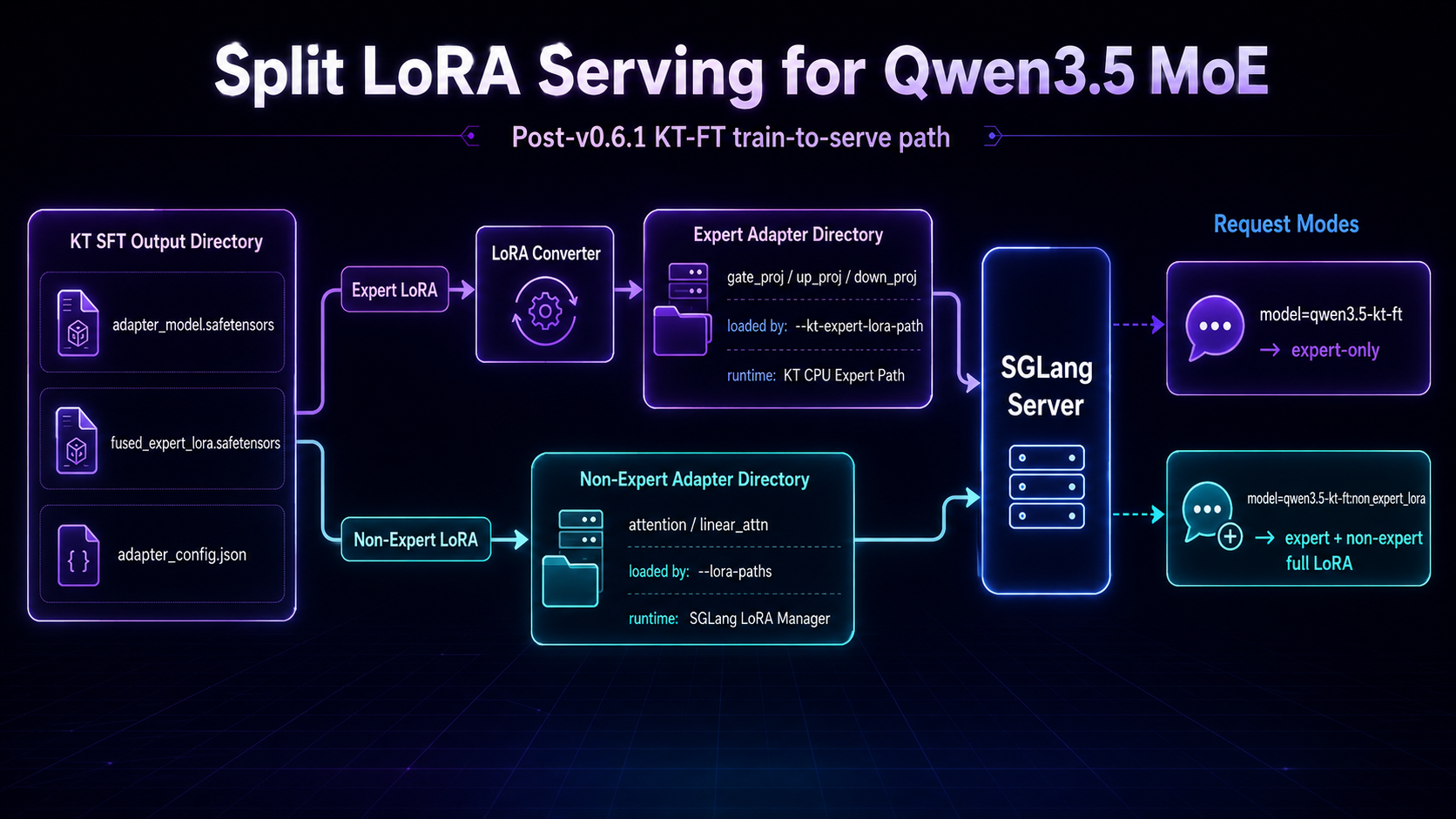 Split LoRA serving for Qwen3.5 MoE: KT SFT output, converter, and dual-path SGLang launch