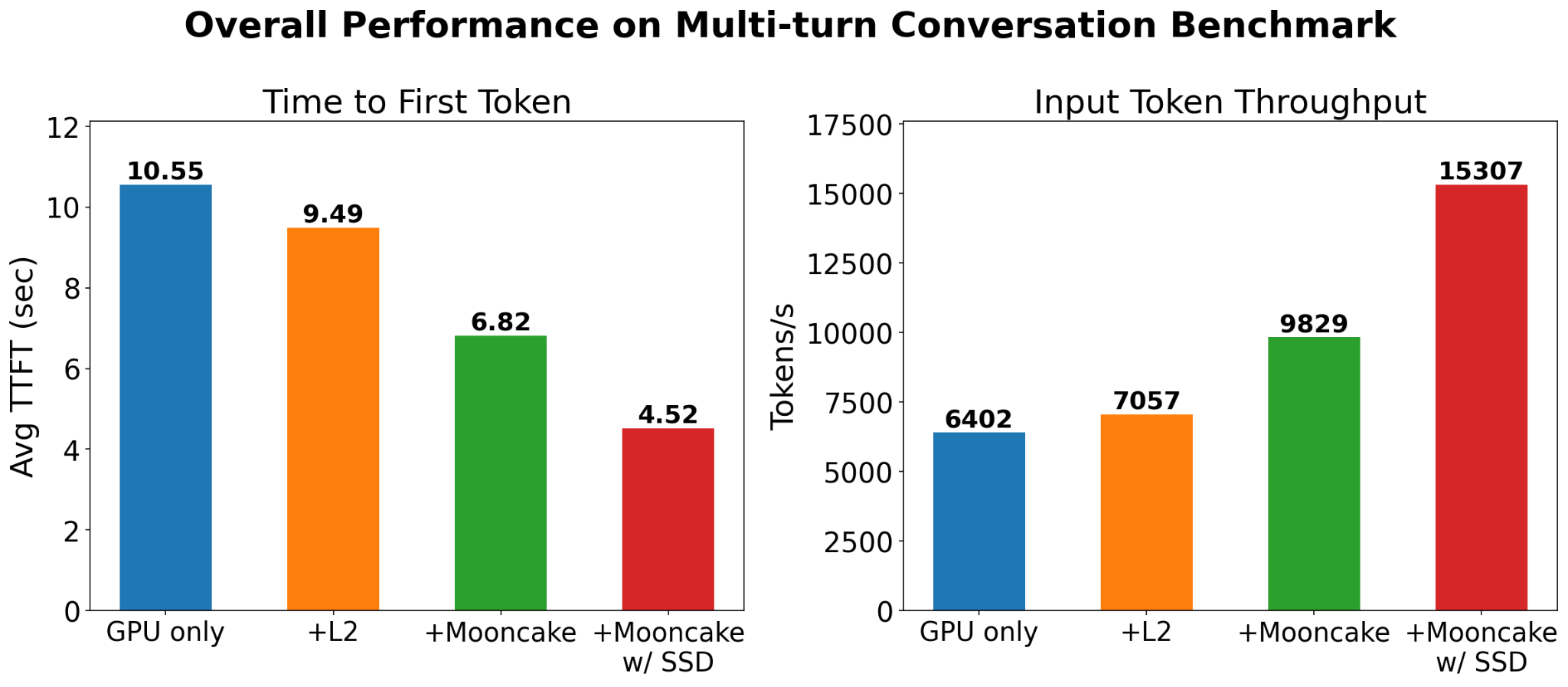 End-to-end TTFT and prefill throughput comparison across GPU-only, HiCache, Mooncake DRAM, and Mooncake with SSD