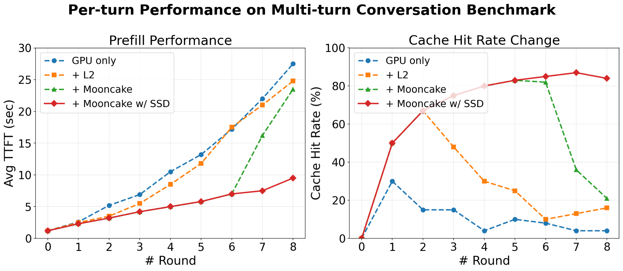 Per-turn TTFT and KV cache hit rate with and without Mooncake SSD offloading