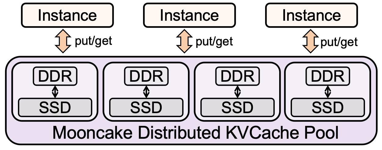 Mooncake Store architecture with DRAM and SSD tiered KV cache pool